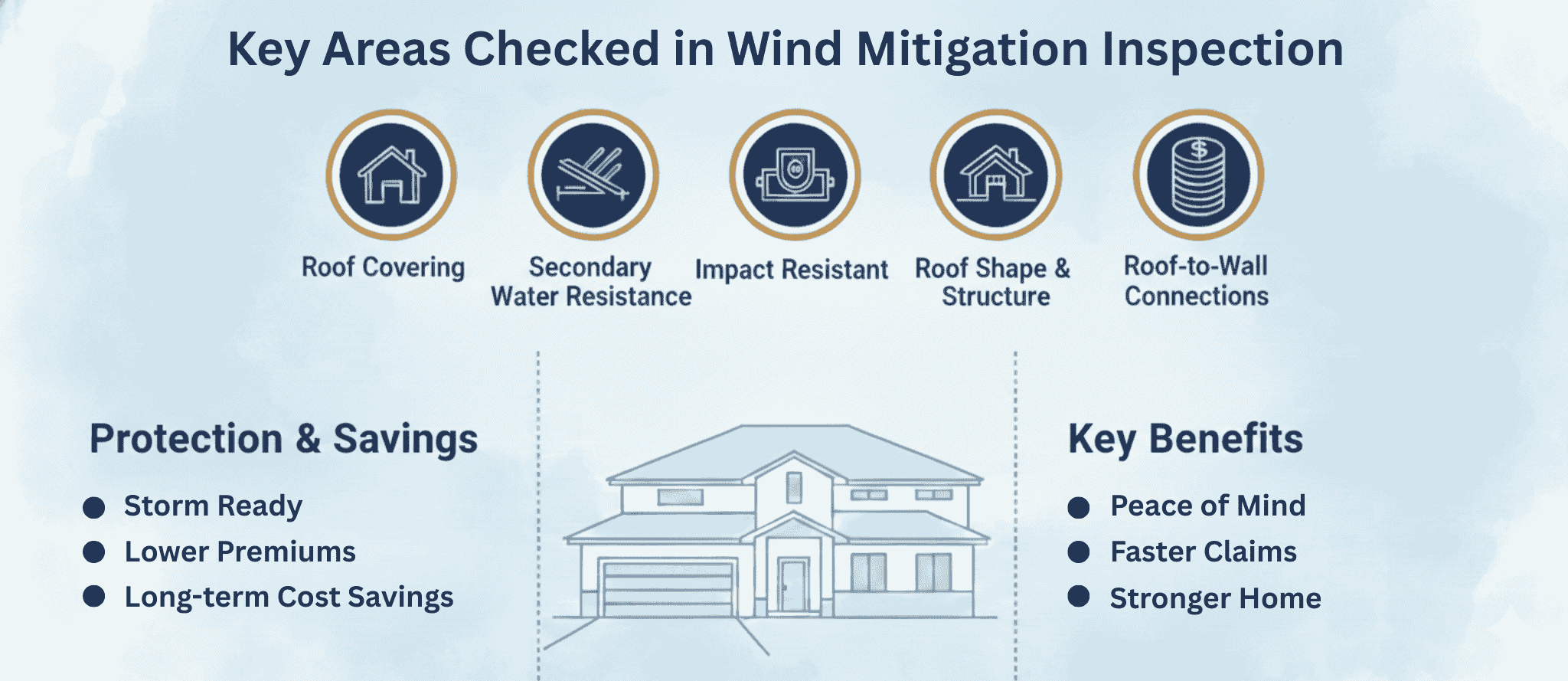  Importance of wind mitigation inspections for enhancing home safety and reducing damage during storms.