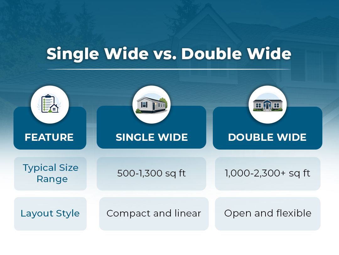 Infographic comparing single wide and double wide mobile homes with size and layout differences.