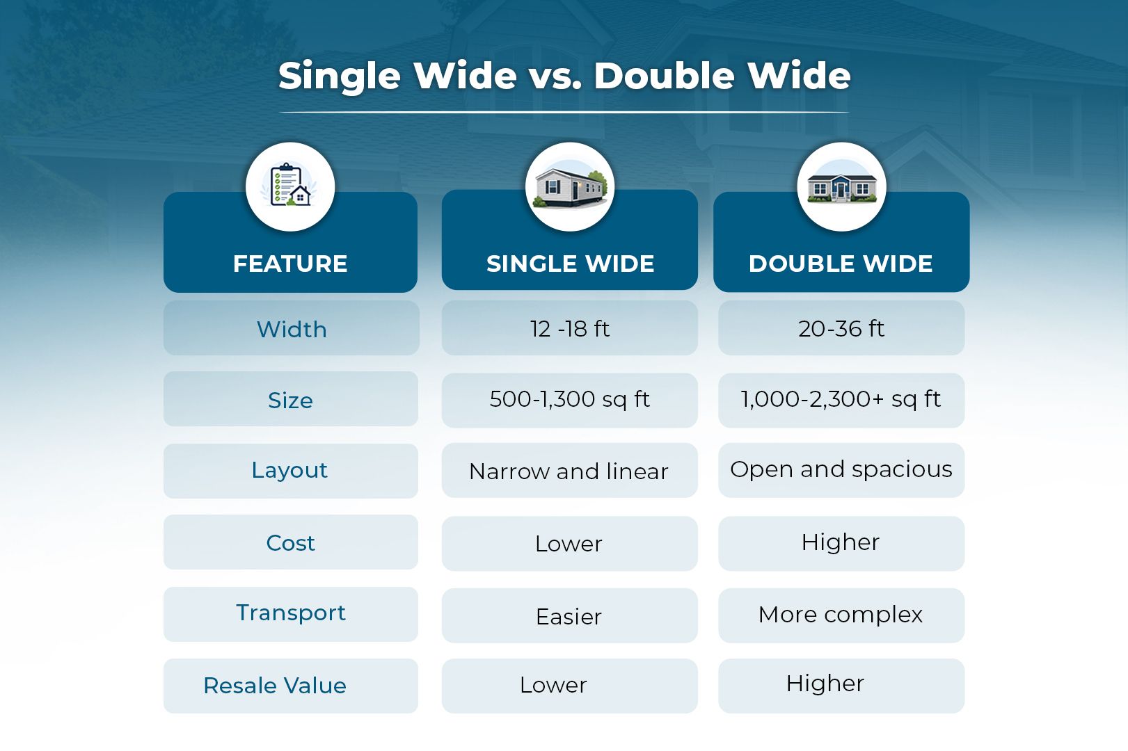 Infographic comparing single wide and double wide mobile homes, highlighting key features such as width, size, layout, cost, transport complexity, and resale value.