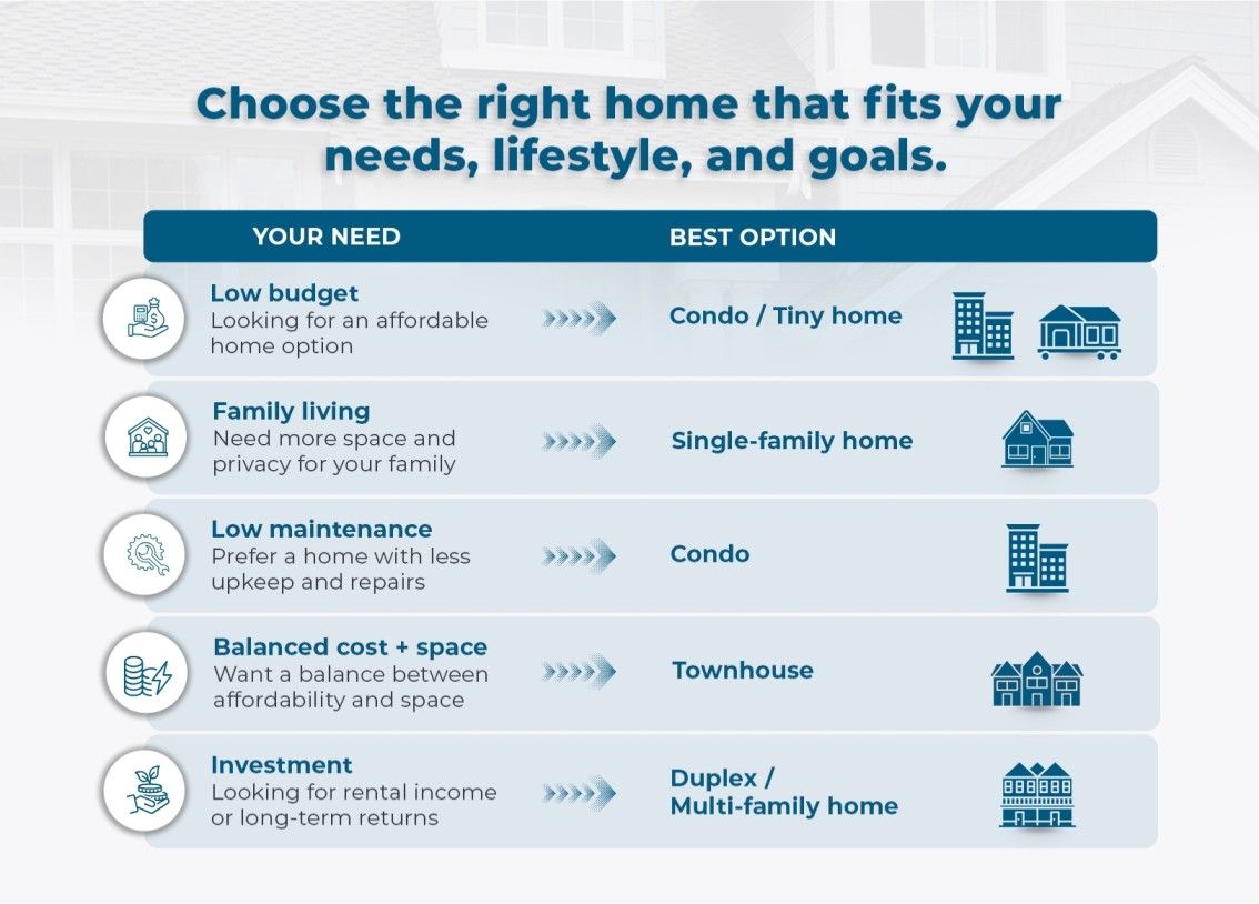 Infographic comparing different house types for homebuyers including Condo, Tiny Home, Single-family Home, Townhouse, Duplex, Multi-family Home, and Condos for choosing the best home.