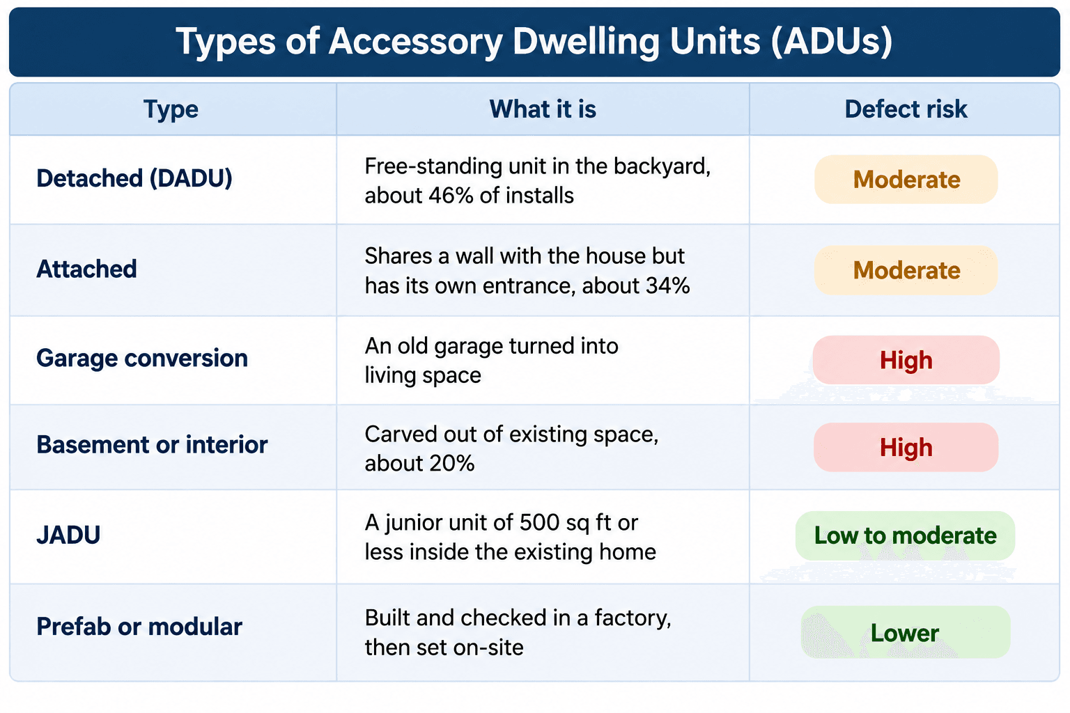 Types of ADU's In United States