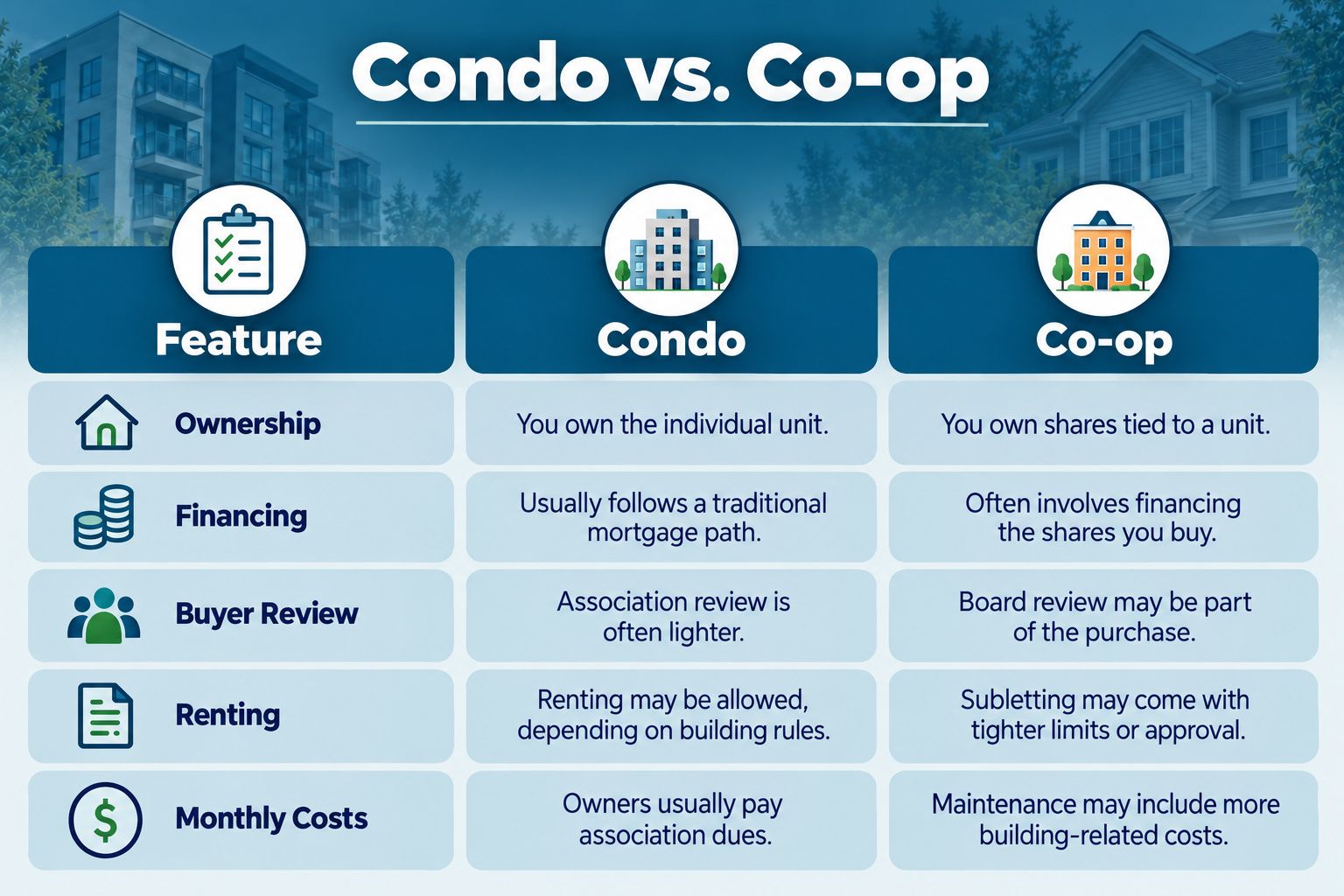 Condo vs. co-op comparison showing ownership, financing, buyer review, renting, and monthly costs