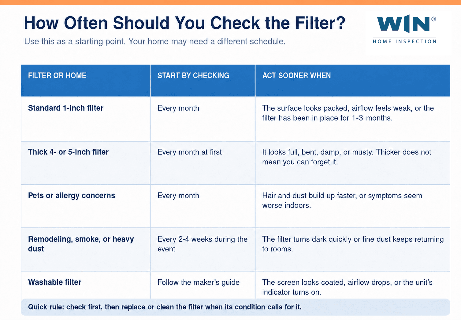 Table showing how often to check HVAC filters based on filter type and household conditions